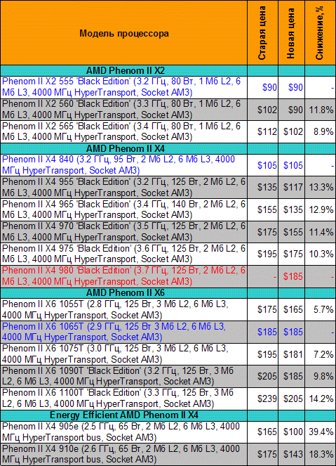 Amd m330 характеристики